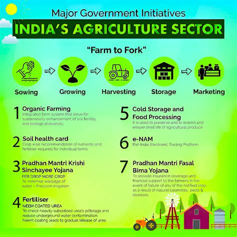 Agriculture Sector In India - PWOnlyIAS