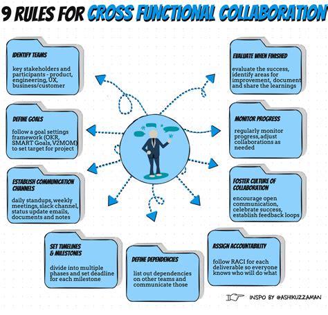 Image result for Cross-Functional Collaboration Examples