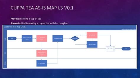 Image result for Process Mapping with Visio