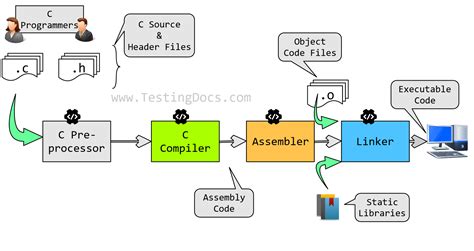 Image result for Compilation of C Tutorial