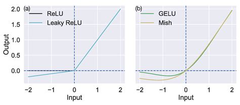 ReLU, Sparseness, and the Encoding of Optic Flow in Neural Networks