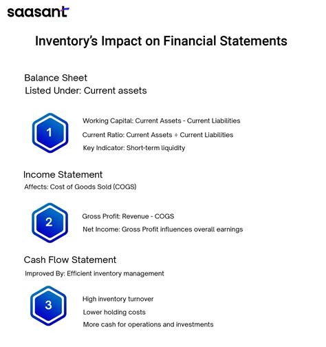 Is Inventory a Current Asset? Exploring Classification, Implications ...