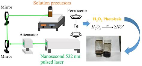Pulsed-Laser Induced Photolysis of Synthesizing Magnetic Fe3O4 ...