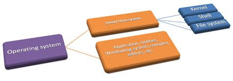 Image result for Components of Linux OS and Its Functions Tutorial