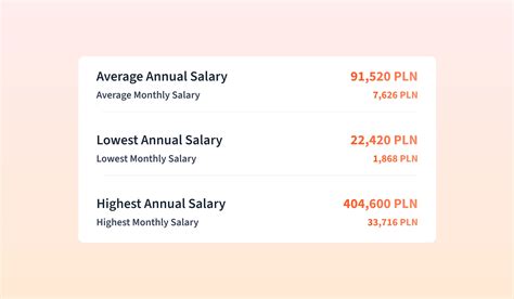 Average Salary in Poland In Details [ Salary Data ] - Flowace.ai