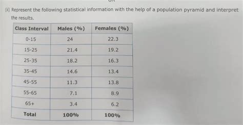 Represent the following statistical information with the help of a ...