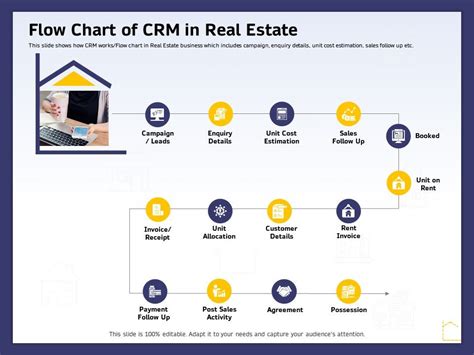 Image result for Real Estate Sales Process Flow Chart