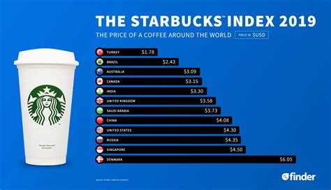 Starbucks Index | Cost of a Starbucks Coffee Around the World