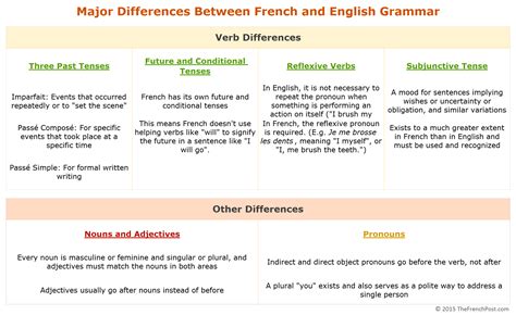 Comparison In French