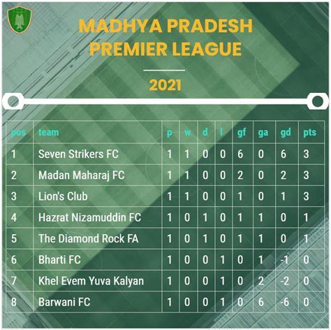 madhya pradesh premier league schedule Android IOS V- 4.92