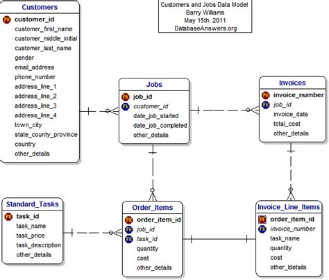 Image result for SQL Sample Database