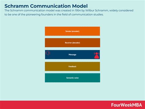 Image result for Schramm Communication Model Design