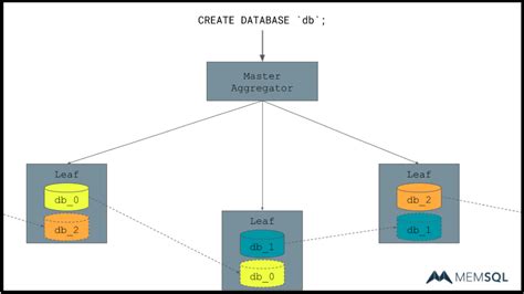 Image result for MemSQL Tutorial