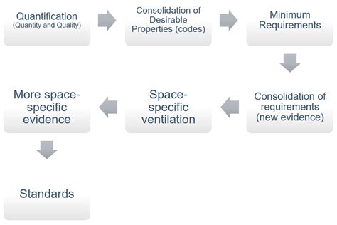 Evolution of Ventilation Measures and Energy Performance in Buildings ...