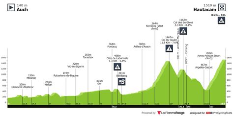Cycling Tour De France 的图像结果
