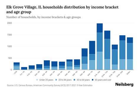 Elk Grove Village, IL Median Household Income By Age - 2024 Update ...