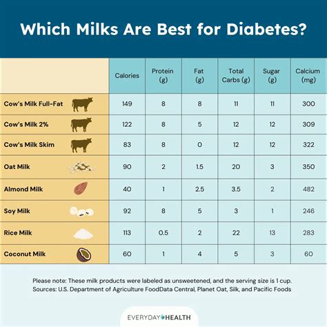 The Best Milk for People With Diabetes
