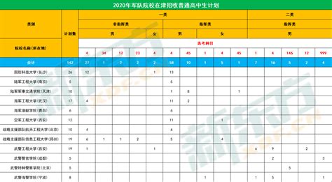 2020军校排名和录取分数统计 2020军校排名和录取分数分析