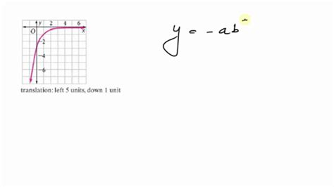 Image result for Parent Function Algebra 2 Graph Each Function by Using an X Y Table