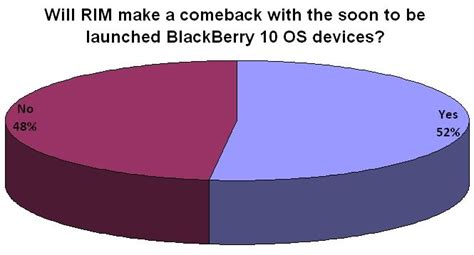 RIM has a fair chance of making a comeback with BB10, suggests survey ...