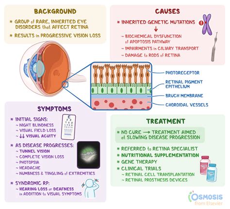 Retinitis Pigmentosamarketed And Pipeline Drugs Analysis