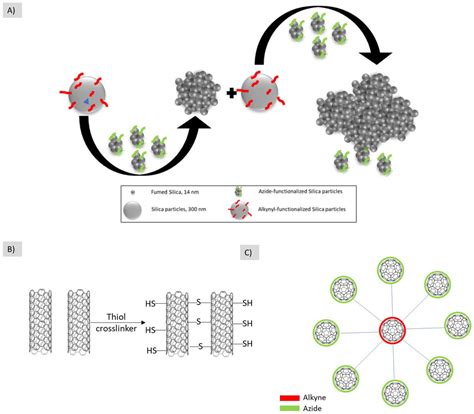Click Chemistry: A Promising Tool for Building Hierarchical Structures