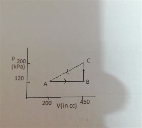 Q.13 PV diagram of a cyclic process is shown in the figure. Work done ...