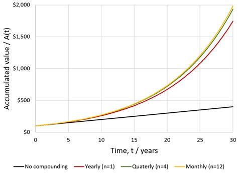Exponential Growth Formula Compound Interest 的图像结果