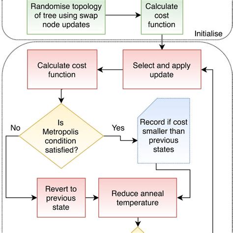 Image result for Flowchart of Update Algorithm