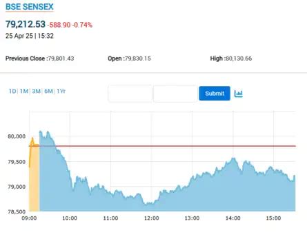 Stock Market Highlights: Sensex settles 589 pts lower, Nifty below ...