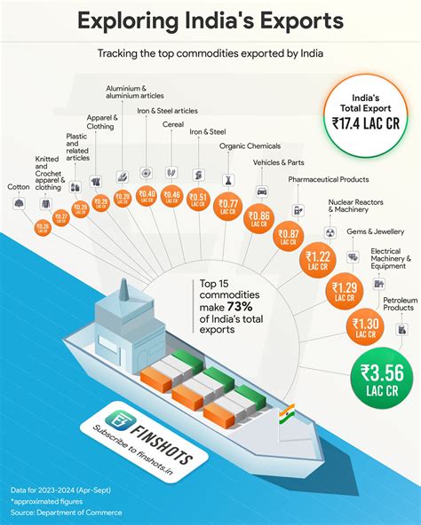 Exploring India's Exports