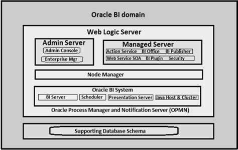 Image result for Oracle OBIEE Answers Tutorial