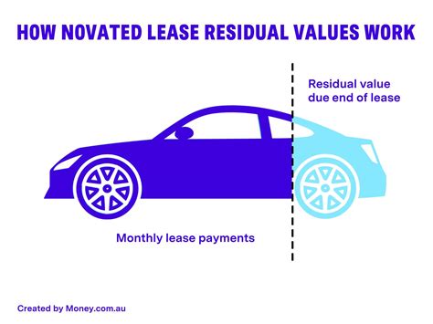 Novated Lease Residual Values (Balloon Payments)