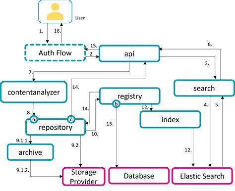 yuuvis® Momentum Documentation