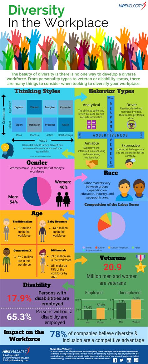 Diversity in the Workplace Infographic | Hire Velocity