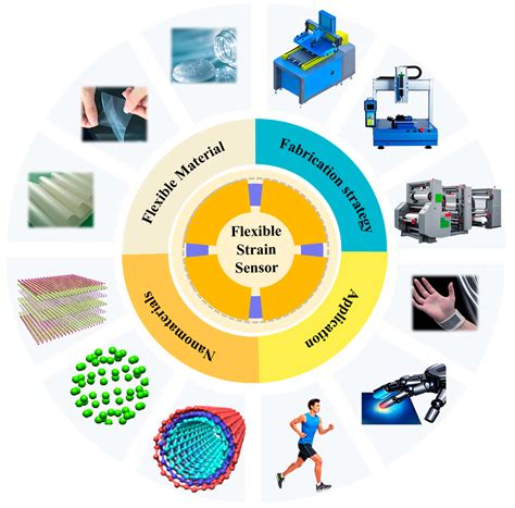 Flexible Strain Sensors Based on Printing Technology: Conductive Inks ...