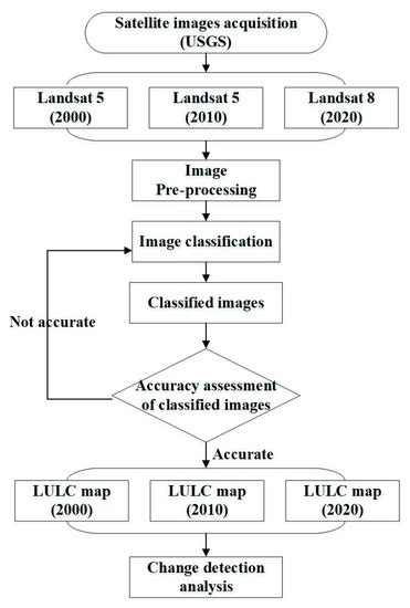 Monitoring Land Use Changes and Their Future Prospects Using GIS and ...