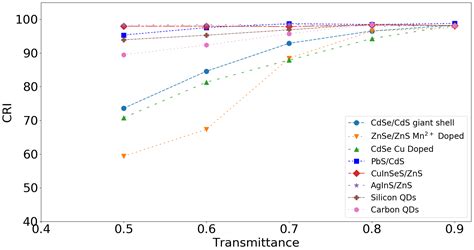 Visual Appearance of Nanocrystal-Based Luminescent Solar Concentrators