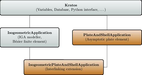 Image result for Complex Code Structure
