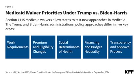 Medicaid Waiver Priorities Under the Trump and Biden-Harris ...