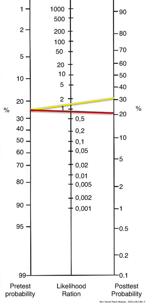 Positive Likelihood Ratio