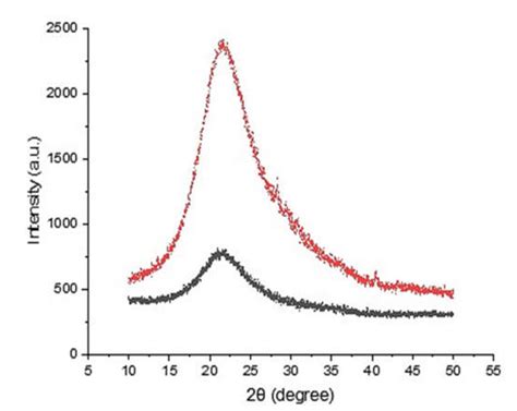 Two-Stage Continuous Process for the Extraction of Silica from Rice ...
