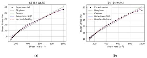 Rheological Characterization of a Concentrated Phosphate Slurry