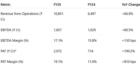 Suzlon Q1 FY26 Results: PAT Up 7%, On-track FY26 Guidance