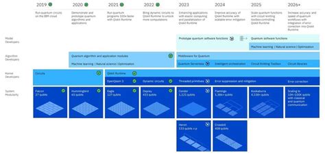 Image result for Quantum Computing Performance Chart