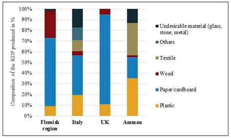 Potential Utilization of RDF as an Alternative Fuel to be Used in ...