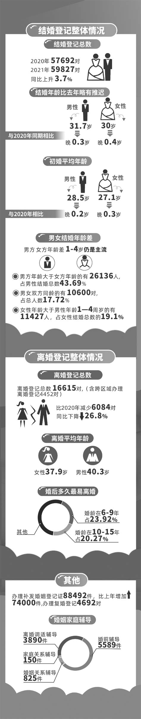 2021年杭州婚姻登记大数据出炉 -今日生活-杭州网