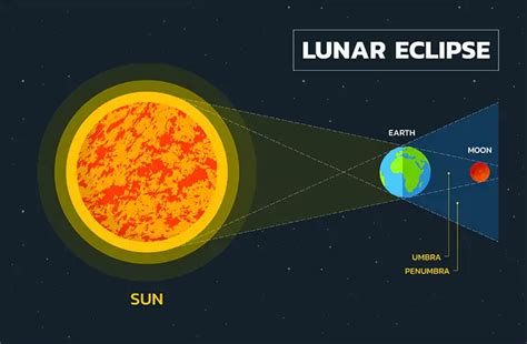 Lunar Eclipse Facts (All You Need to Know!) - Education site