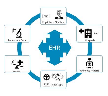 ELECTRONIC HEALTH RECORD MANAGEMENT SYSTEM