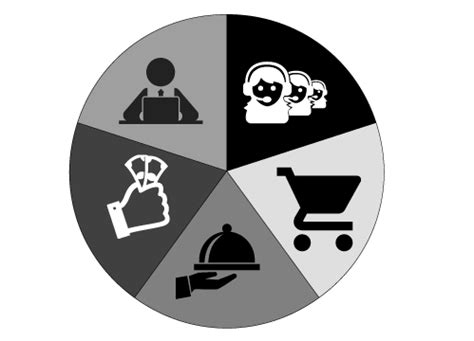 Image result for Complete O2C Cycle